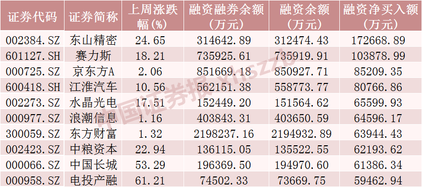 加倉(cāng)超360億元！青睞這些行業(yè)  第2張