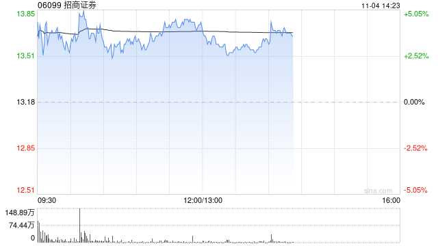 招商證券早盤漲超4% 公司第三季度純利同比增超43%  第1張