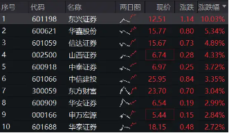 跨境理財通首批試點券商出爐，“旗手”行情再迎催化，券商ETF（512000）盤中漲近3%  第1張