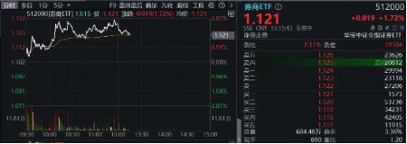 跨境理財通首批試點券商出爐，“旗手”行情再迎催化，券商ETF（512000）盤中漲近3%  第2張