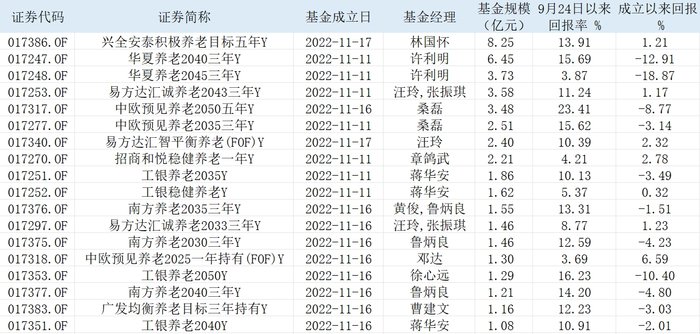 個人養(yǎng)老Y份額基金兩年擴(kuò)容至199只，超半數(shù)成立以來業(yè)績回正  第1張