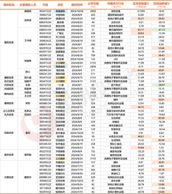 3300點(diǎn)的拉鋸戰(zhàn)，名私募們的持倉調(diào)研里隱藏了哪些重要信號？  第12張