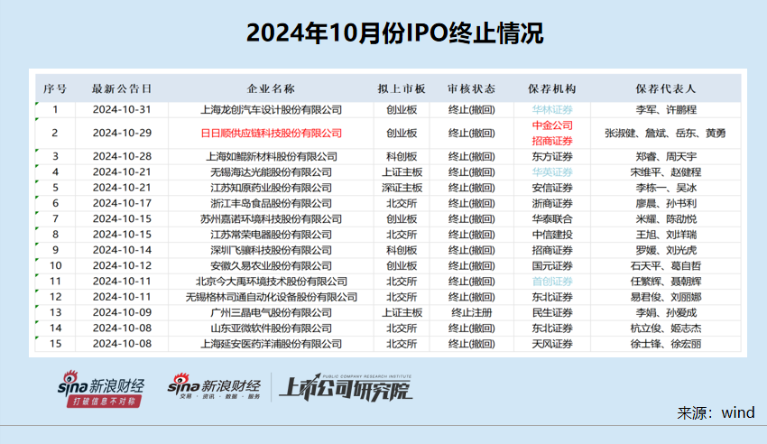 IPO月報|華英證券IPO儲備項目全軍覆沒 首創(chuàng)證券連續(xù)兩年承銷收入“顆粒無收”  第1張