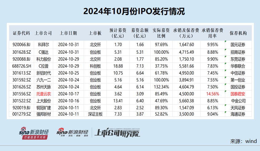 IPO月報|華英證券IPO儲備項目全軍覆沒 首創(chuàng)證券連續(xù)兩年承銷收入“顆粒無收”  第2張