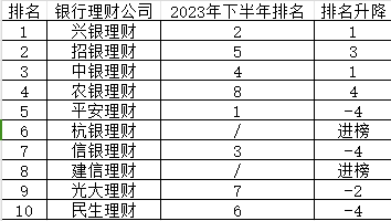 2024年上半年銀行理財(cái)公司綜合競(jìng)爭(zhēng)力排名變化如何？平安理財(cái)、信銀理財(cái)、民生理財(cái)排名下降  第2張