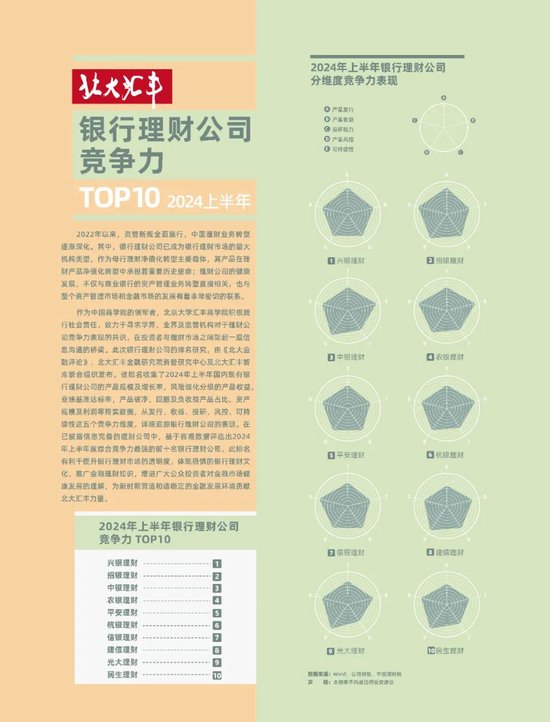 2024年上半年銀行理財公司競爭力排名發(fā)布！興銀理財、招銀理財、中銀理財排名前三  第1張