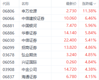 港股三大指數集體收紅 汽車和券商股表現強勢  第3張