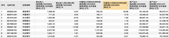 9家A股股份行三季報(bào)揭秘：光大凈息差居首，華夏不良率最高，浦發(fā)總資產(chǎn)繼續(xù)領(lǐng)先中信  第1張