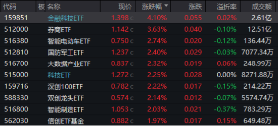 超級周來臨！大金融尾盤爆發(fā)，金融科技ETF（159851）漲超4%！成長風(fēng)格走強(qiáng)，國防軍工多股漲停！  第1張