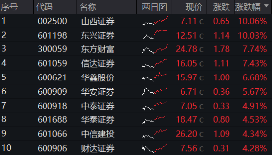 超級周來臨！大金融尾盤爆發(fā)，金融科技ETF（159851）漲超4%！成長風(fēng)格走強(qiáng)，國防軍工多股漲停！  第2張