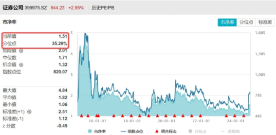 超級周來臨！大金融尾盤爆發(fā)，金融科技ETF（159851）漲超4%！成長風(fēng)格走強(qiáng)，國防軍工多股漲停！  第4張