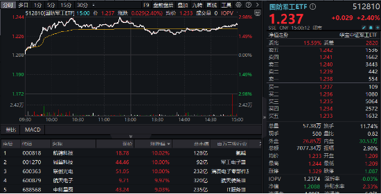 超級周來臨！大金融尾盤爆發(fā)，金融科技ETF（159851）漲超4%！成長風(fēng)格走強(qiáng)，國防軍工多股漲停！  第9張