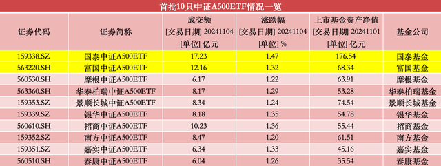 第二批中證A500ETF明起啟動發(fā)行，市場或再迎240億增量資金  第2張