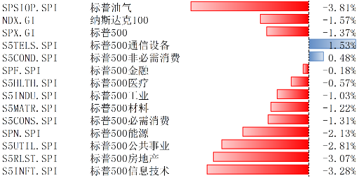 受財(cái)報(bào)、經(jīng)濟(jì)數(shù)據(jù)、大選等多重因素催動(dòng)，美股回調(diào)  第1張