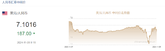 人民幣中間價(jià)報(bào)7.1016，上調(diào)187點(diǎn)  第2張