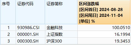 又雙叒叕新高！金融科技ETF（159851）放量暴漲超8%，古鰲科技、贏時勝20CM漲停，高彈性持續(xù)被驗證！  第2張