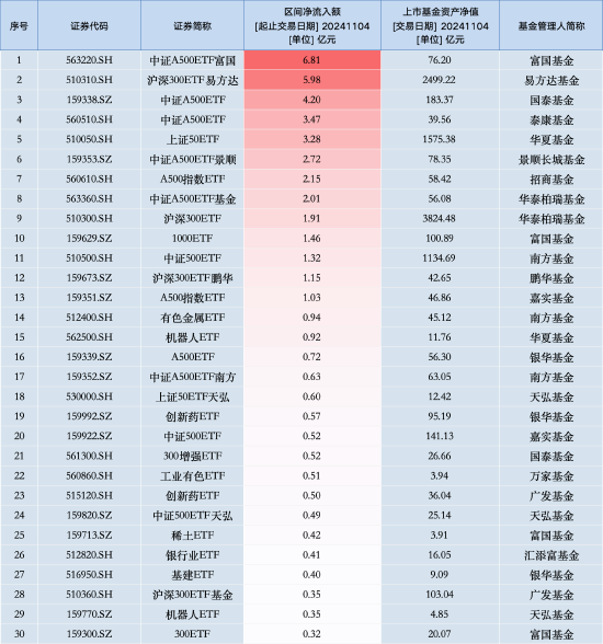 最受青睞ETF：11月4日中證A500ETF富國獲凈申購6.81億元，滬深300ETF易方達(dá)獲凈申購5.98億元（名單）