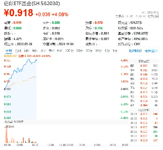 超百億主力資金狂涌！信創(chuàng)ETF基金（562030）一度上探4．2%，恒生電子盤中觸板，機(jī)構(gòu)：板塊或迎三大拐點(diǎn)