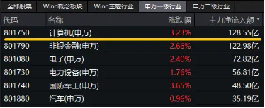 超百億主力資金狂涌！信創(chuàng)ETF基金（562030）一度上探4．2%，恒生電子盤中觸板，機構：板塊或迎三大拐點  第2張