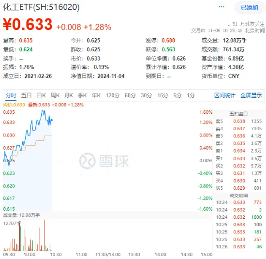 政策再加碼！化工板塊開盤猛拉，化工ETF（516020）盤中上探1.6%！機構：化工白馬有望迎來估值與盈利修復