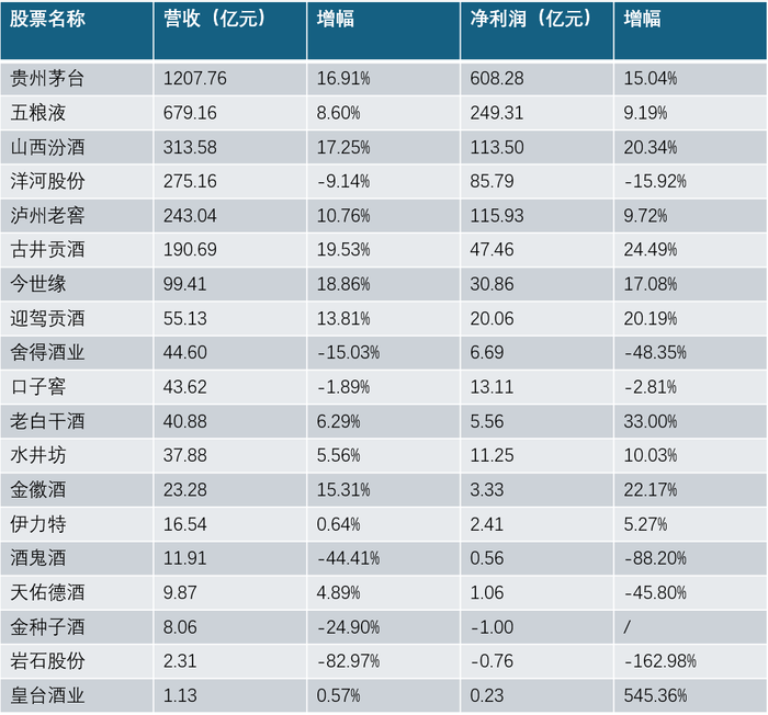 白酒上市公司集體降速，電商渠道成為發(fā)展雙刃劍  第1張