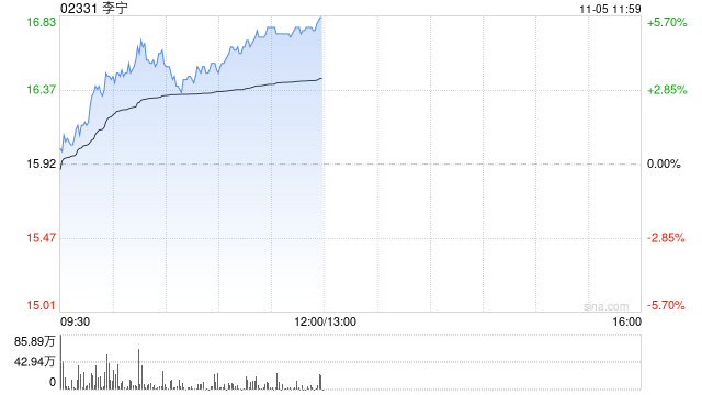 李寧現(xiàn)漲超5% 公司此前引入紅杉中國(guó)成立合資公司布局海外市場(chǎng)