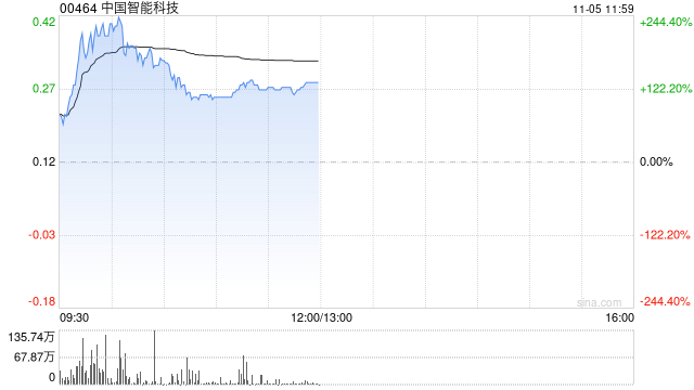 中國(guó)智能科技現(xiàn)飆升逾130% 擬折讓約18.03%發(fā)行6000萬(wàn)股認(rèn)購(gòu)股份