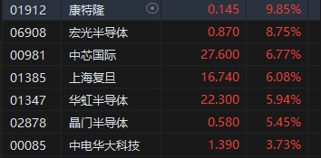 午評：港股恒指漲1.24% 恒生科指漲1.99%半導體、券商股大幅走強  第4張