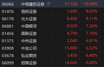 午評：港股恒指漲1.24% 恒生科指漲1.99%半導體、券商股大幅走強  第5張