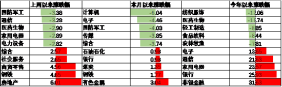 中加基金配置周報|國內(nèi)經(jīng)濟(jì)數(shù)據(jù)回暖，美國就業(yè)意外走弱  第13張