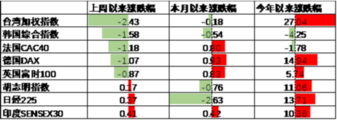 中加基金配置周報|國內(nèi)經(jīng)濟(jì)數(shù)據(jù)回暖，美國就業(yè)意外走弱  第16張