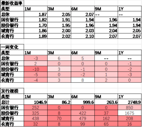 中加基金配置周報|國內(nèi)經(jīng)濟(jì)數(shù)據(jù)回暖，美國就業(yè)意外走弱  第25張