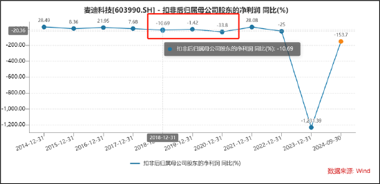 麥迪科技頻繁跨界業(yè)績(jī)“一地雞毛” 部分股東“吃飽”國(guó)資疑似被套  第3張