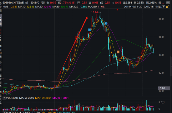 麥迪科技頻繁跨界業(yè)績(jī)“一地雞毛” 部分股東“吃飽”國(guó)資疑似被套  第4張