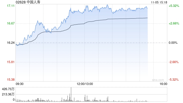 保險(xiǎn)股午后集體上揚(yáng) 中國(guó)人壽及中國(guó)人保均漲超4%