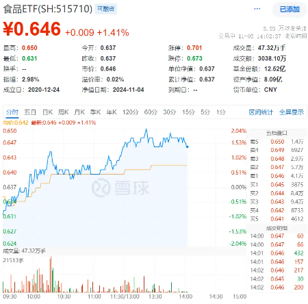 吃喝板塊單邊上揚(yáng)，食品ETF（515710）盤中摸高2.04%！機(jī)構(gòu)：食飲板塊邊際改善可期