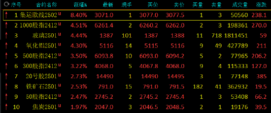 收評(píng)：集運(yùn)歐線漲超8% 玻璃、氧化鋁漲超4%  第3張