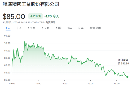 iPhone需求放緩，鴻海10月銷售額同比增速放緩至8.6％，創(chuàng)8個(gè)月最低紀(jì)錄