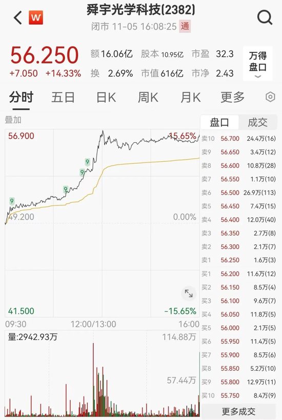 今天，大漲！港股三大指數(shù)全線大漲！舜宇光學科技漲超14%，美股七巨頭ETF明日上市  第5張