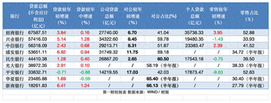 股份行零售業(yè)務(wù)繼續(xù)失速 對(duì)公信貸哪家強(qiáng)？