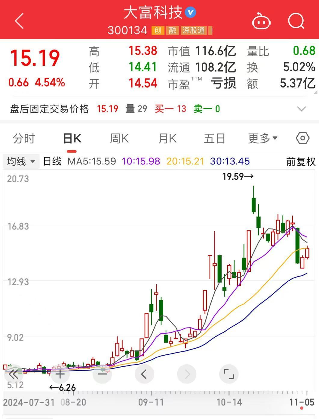 突發(fā)！116億市值“特斯拉概念”股大富科技公告：創(chuàng)始人所持股份全部被凍結(jié)