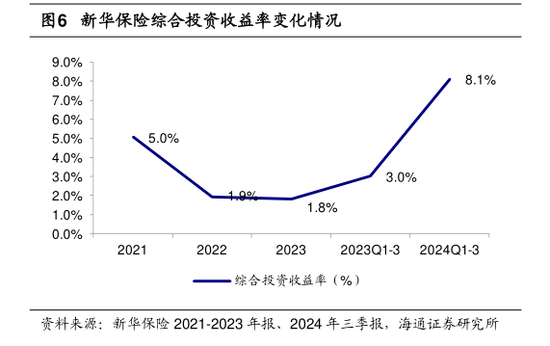 三季度壽險(xiǎn)公司業(yè)績(jī)分化：七成險(xiǎn)企盈利 這六家公司前三季度累計(jì)盈利均超百億元  第2張