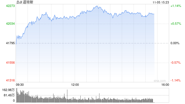 尾盤：道指上漲370點(diǎn) 納指上漲約1.4%