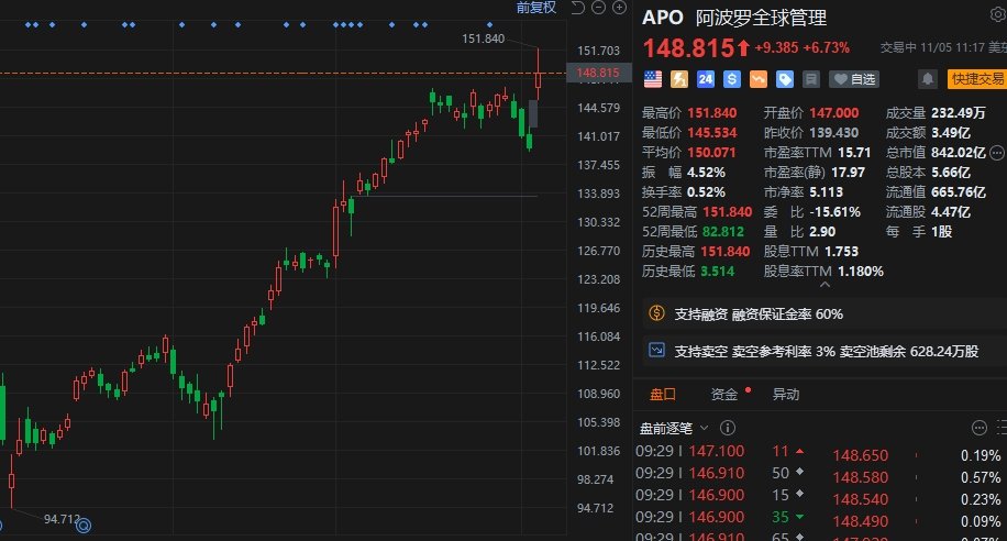 阿波羅一度漲約9% 股價(jià)創(chuàng)歷史新高