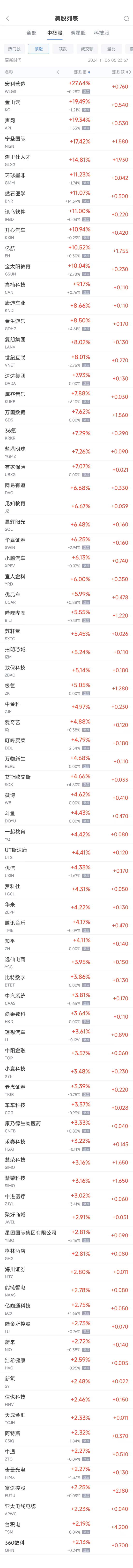 周二熱門中概股多數(shù)上漲 臺(tái)積電漲2.2%，小鵬漲6.1%