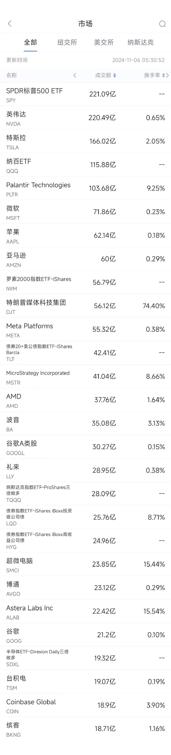 11月5日美股成交額前20：英偉達(dá)超過蘋果成全球市值第一大公司  第1張