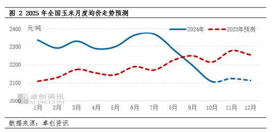 卓創(chuàng)資訊：2024年玉米行情回顧及2025年預(yù)測(cè)  第4張