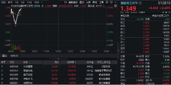 繼續(xù)飆！聯(lián)創(chuàng)光電7天6板，中航沈飛2連板！國(guó)防軍工ETF（512810）續(xù)漲超2.4%創(chuàng)近2年新高