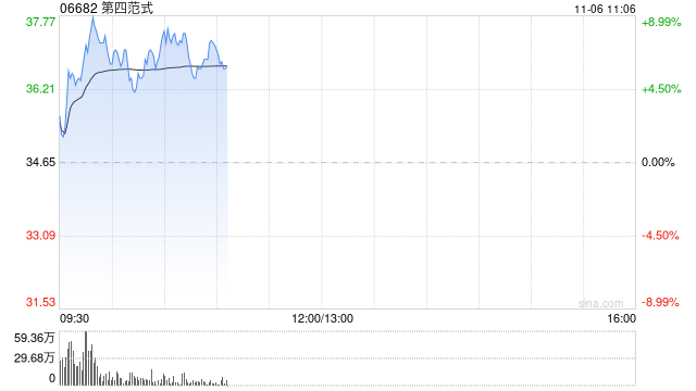 第四范式逆市漲超5% 股價(jià)實(shí)現(xiàn)九連陽AI市場(chǎng)預(yù)期升溫