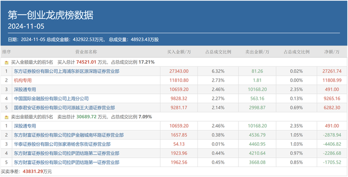 頂級游資小鱷魚豪擲2.73億押注，“新寵”第一創(chuàng)業(yè)有何獨到之處？